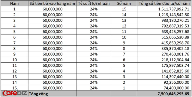 Sự lợi hại của lãi kép: Dành 5 triệu đồng/tháng để đầu tư, lãi suất giả định 24%, 15 năm sau các con số thu về sẽ làm bạn bất ngờ! - Ảnh 1.