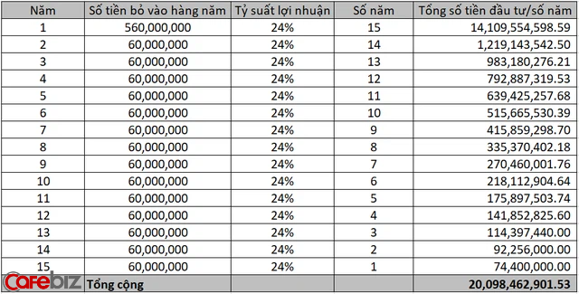 Sự lợi hại của lãi kép: Dành 5 triệu đồng/tháng để đầu tư, lãi suất giả định 24%, 15 năm sau các con số thu về sẽ làm bạn bất ngờ! - Ảnh 2.