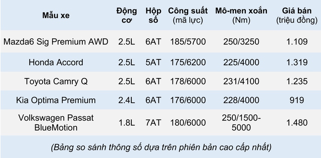 Những mẫu xe ô tô phổ thông khoẻ nhất trong từng phân khúc - Ảnh 12.