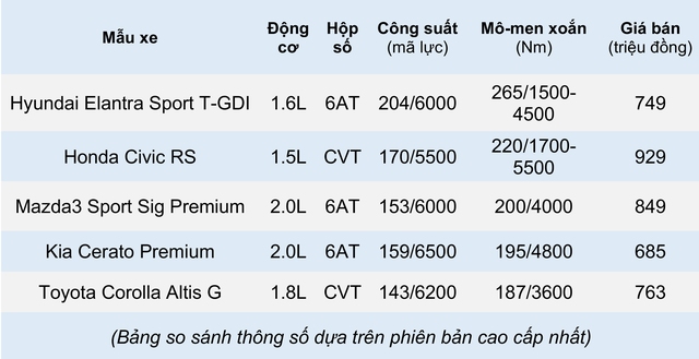 Những mẫu xe ô tô phổ thông khoẻ nhất trong từng phân khúc - Ảnh 8.