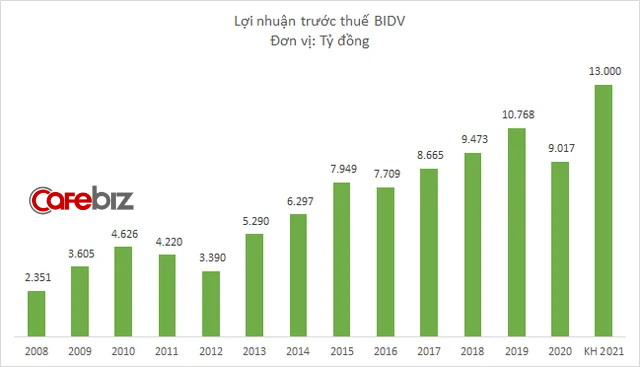 Nắm 11,6 triệu khách hàng cá nhân, BIDV lên kế hoạch lợi nhuận 13.000 tỷ đồng năm 2021 - Ảnh 1.