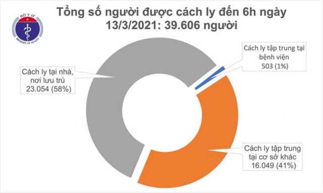  Sáng 13/3, Việt Nam không có ca mắc mới COVID-19  - Ảnh 1.