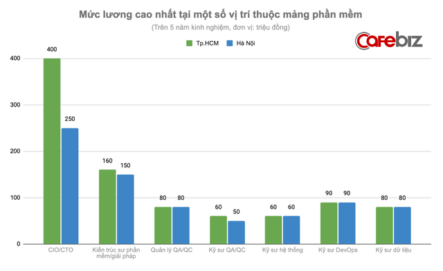 Kỹ sư IT nhận lương tháng cả trăm triệu đồng, nhu cầu tuyển lớn trong kỷ nguyên bùng nổ  - Ảnh 1.