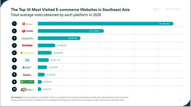 5 sàn TMĐT Việt chiếm lĩnh 1/2 danh sách top 10 website có lượng truy cập nhiều nhất Đông Nam Á - Ảnh 1.
