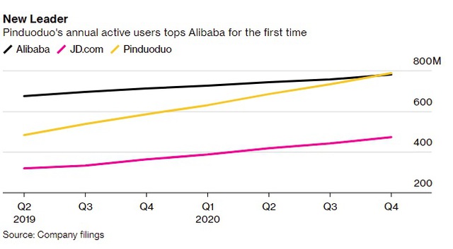 Jack Ma bị hậu bối vượt mặt, sở hữu sàn thương mại điện tử có lượng người dùng lớn hơn cả Alibaba dù mới thành lập 5 năm - Ảnh 1.