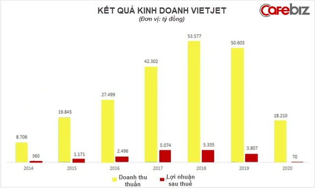 Chuyện khởi nghiệp của nữ tướng Vietjet: Gác lại giấc mơ làm cô giáo, kiếm 1 triệu USD ở tuổi 21, trở thành nữ tỷ phú đầu tiên của Việt Nam - Ảnh 2.