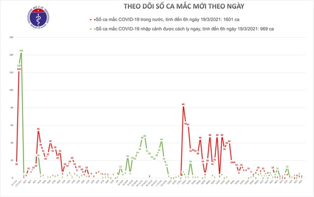  11 tỉnh, thành phố không có thêm ca mắc Covid-19 ở cộng đồng suốt hơn 1 tháng qua  - Ảnh 1.