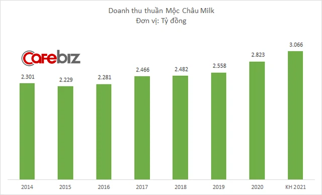 Mộc Châu Milk đặt kế hoạch lợi nhuận 338 tỷ đồng năm 2021 - Ảnh 1.