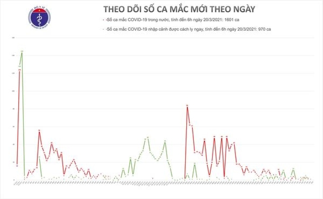  Sáng nay (20/3), Việt Nam không có ca mắc COVID-19 mới, hơn 30.900 người đã tiêm vaccine  - Ảnh 1.