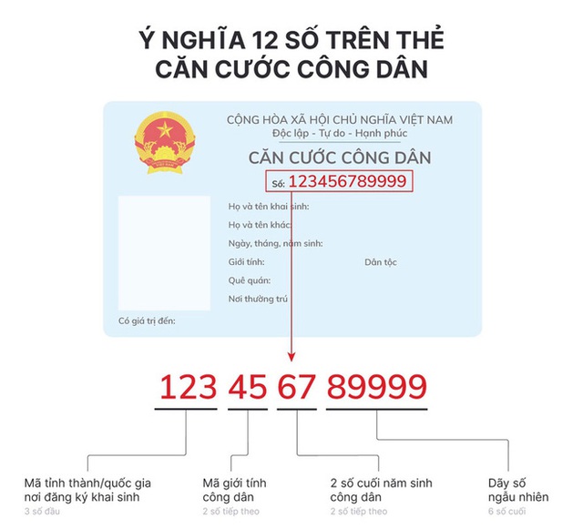  Những ai được miễn phí khi đi làm thẻ căn cước công dân gắn chip? 12 số trên thẻ có ý nghĩa gì? - Ảnh 1.