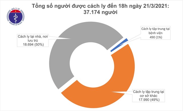  Tin vui: 24h Việt Nam không ghi nhận ca mắc COVID-19, có 118 bệnh nhân âm tính  - Ảnh 1.