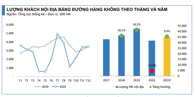 Covid-19 tác động ra sao đến các hãng hàng không Việt Nam trong năm 2020? - Ảnh 3.