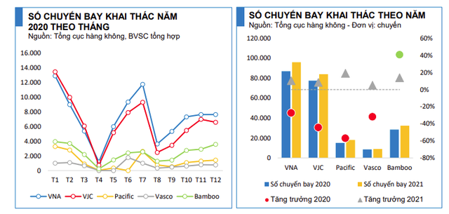 Covid-19 tác động ra sao đến các hãng hàng không Việt Nam trong năm 2020? - Ảnh 4.