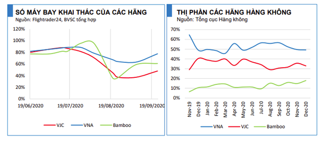 Covid-19 tác động ra sao đến các hãng hàng không Việt Nam trong năm 2020? - Ảnh 5.