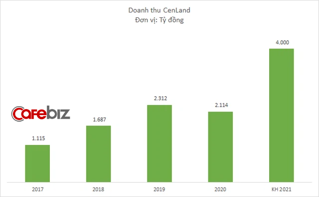 Cenland đặt mục tiêu doanh thu 4.000 tỷ đồng năm 2021, muốn tuyển gấp đôi nhân sự bán hàng để tăng trưởng 80% mỗi năm - Ảnh 1.