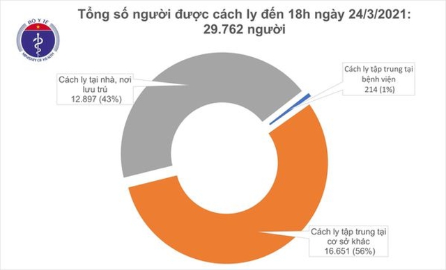  Chiều 24/3, Việt Nam không có ca mắc mới COVID-19  - Ảnh 1.