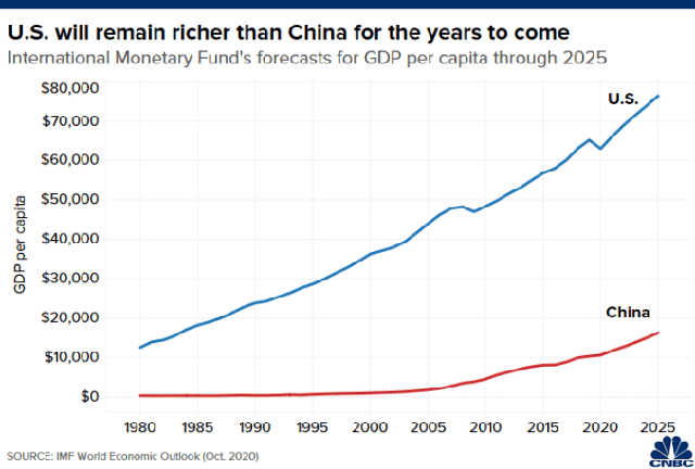 CNBC: Mỹ vẫn sẽ giàu hơn Trung Quốc trong 50 năm tới và lâu hơn nữa - Ảnh 2.
