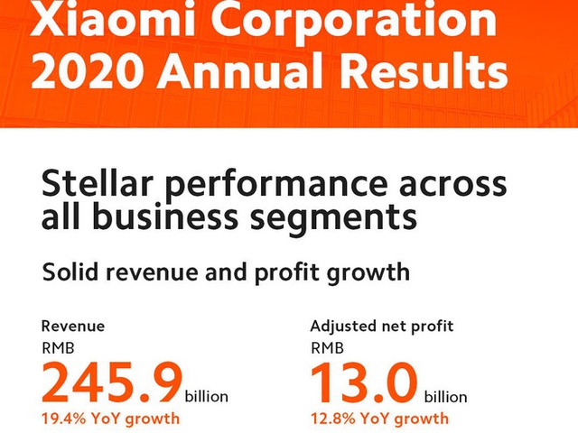 Xiaomi bán được 10 triệu smartphone cao cấp trong cả năm 2020, kết quả kinh doanh tăng trưởng mạnh - Ảnh 2.