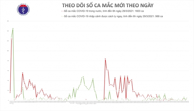  Sáng 29/3, Việt Nam không ghi nhận thêm ca mắc COVID-19  - Ảnh 2.