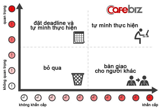 Ma trận Eisenhower: Phương pháp thần kỳ giúp nhân đôi nhân ba hiệu suất công việc, bất cứ ai cũng có thể áp dụng - Ảnh 1.