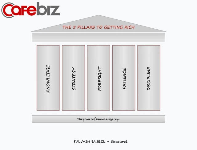 Làm giàu giống như một trò chơi: Ai không nắm vững 5 nguyên tắc này thì cả đời luôn chỉ nhận kết quả thua cuộc - Ảnh 1.