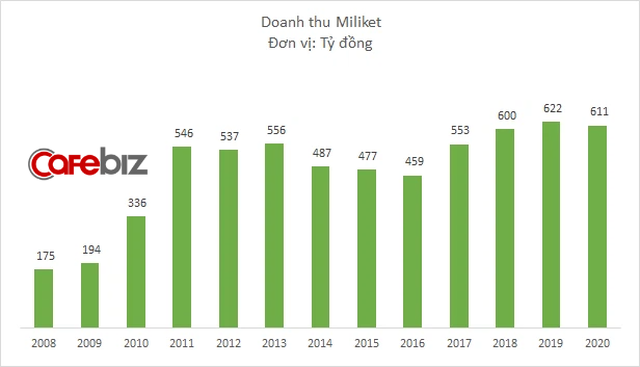 Mì Miliket bất ngờ lãi lớn từ thị trường nước ngoài, vẫn sống khỏe trong năm Covid - Ảnh 1.