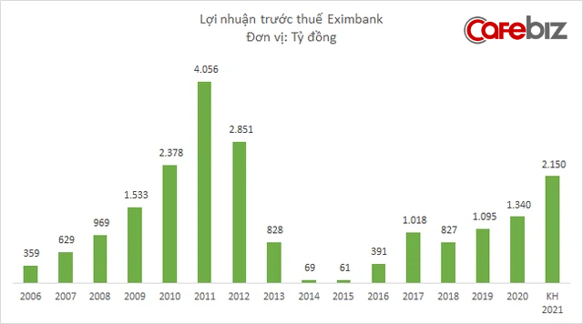 Eximbank đặt kế hoạch lợi nhuận 2.150 tỷ đồng năm 2021, cao nhất 9 năm - Ảnh 1.