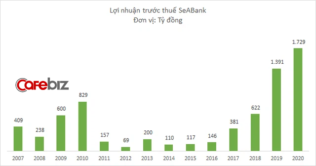 Giữa lúc thị trường liên tục nghẽn lệnh, HOSE chuẩn bị đón thêm 1,2 tỷ cổ phiếu SeABank lên sàn chứng khoán - Ảnh 1.