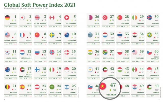  “Quyền lực mềm” của Việt Nam tăng hạng sau một năm chống dịch COVID-19  - Ảnh 1.