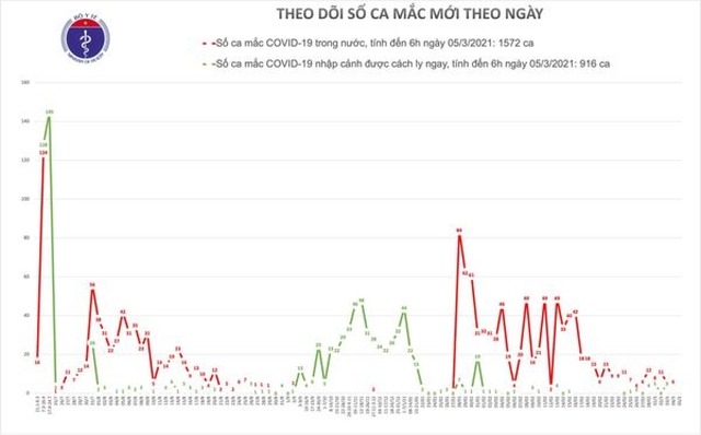  Sáng 5/3, Việt Nam không có ca mắc mới COVID-19  - Ảnh 1.