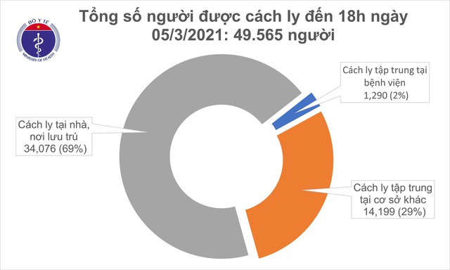  Chiều 5/3, thêm 6 ca mắc COVID-19 ở Kiên Giang và 2 tỉnh khác  - Ảnh 2.