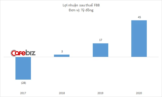 F88 lãi gần 45 tỷ đồng năm 2020, lợi nhuận dồn hết vào 6 tháng cuối năm - Ảnh 1.