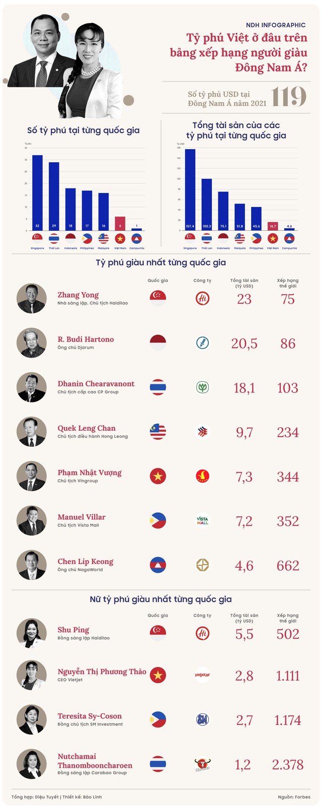 Tỷ phú Việt ở đâu trên bảng xếp hạng người giàu Đông Nam Á - Ảnh 1.