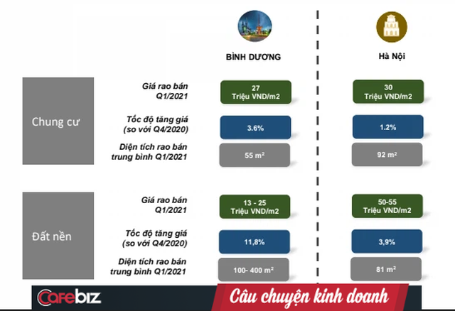 Một tỉnh miền Đông Nam Bộ có giá đất nền chỉ bằng 1/4, nhưng giá chung cư đang tiệm cận Hà Nội - Ảnh 1.