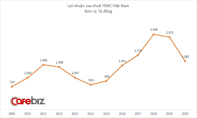 Lợi nhuận giảm 33%, HSBC Việt Nam vẫn tăng lương cho nhân viên lên gần 59 triệu đồng/tháng - Ảnh 1.