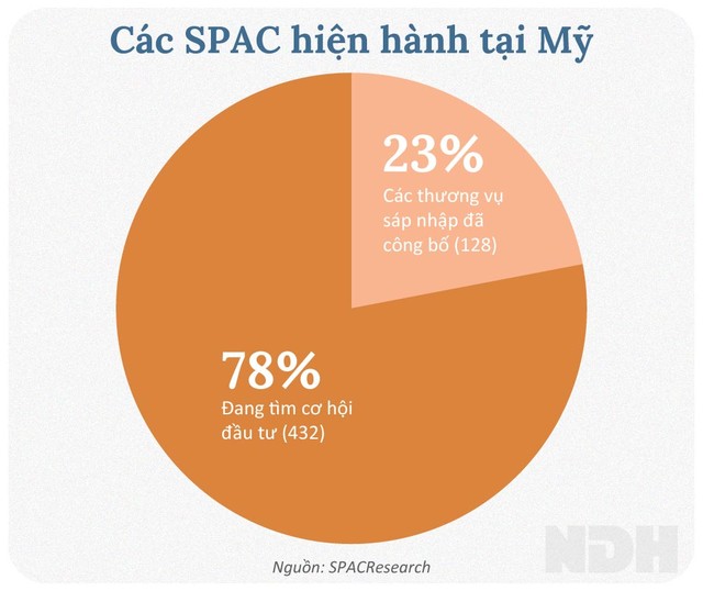 Niêm yết sàn ngoại: SPAC có gì khác?  - Ảnh 4.