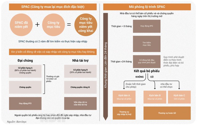Niêm yết sàn ngoại: SPAC có gì khác? - Ảnh 1.