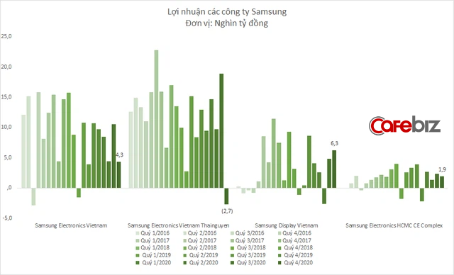 Samsung Thái Nguyên bất ngờ báo lỗ, kéo tổng lợi nhuận Samsung tại Việt Nam giảm sâu - Ảnh 3.