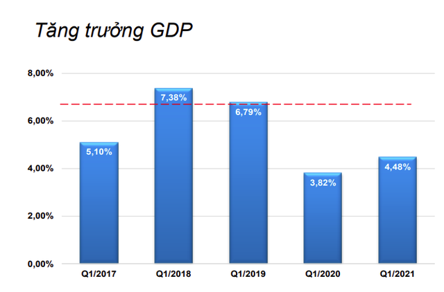 BVSC: Nếu dịch bệnh tiếp tục được kiểm soát tốt, GDP sẽ tăng mạnh vào quý II/2021 - Ảnh 1.