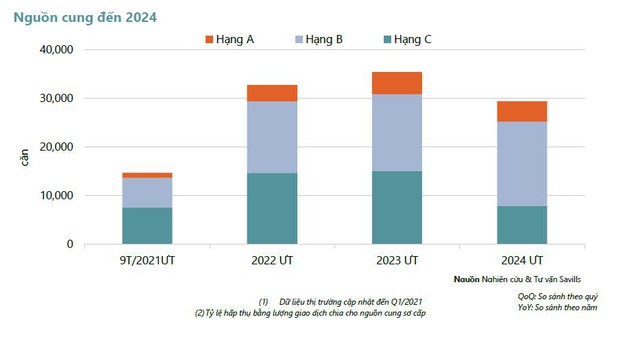 Savills: Thị trường căn hộ TP.HCM sẽ sôi động trở lại, nhưng không còn chỗ cho căn hộ bình dân - Ảnh 2.