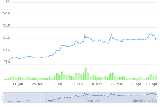 Những đồng tiền ảo tăng khủng nhất từ đầu năm, Bitcoin còn không lọt Top 10 - Ảnh 2.