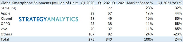 Huawei bị đá khỏi top 5 nhà sản xuất smartphone lớn nhất toàn cầu - Ảnh 2.