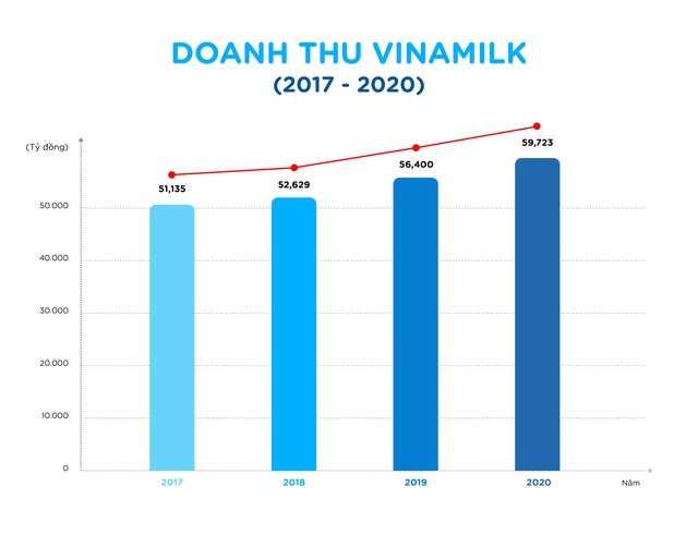Vinamilk thăng hạng ngoạn mục trong Top 50 công ty sữa hàng đầu Việt Nam - Ảnh 1.