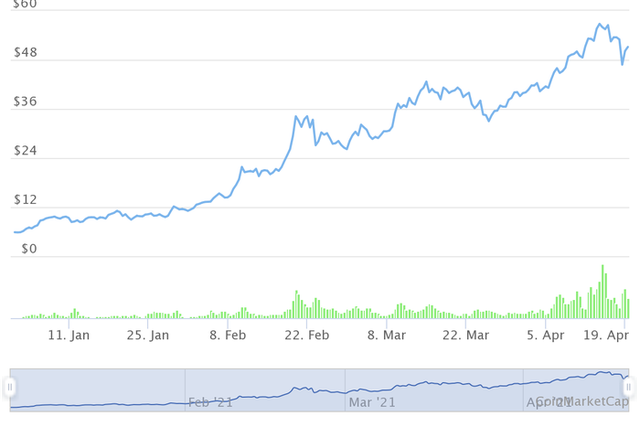 Những đồng tiền ảo tăng khủng nhất từ đầu năm, Bitcoin còn không lọt Top 10 - Ảnh 4.