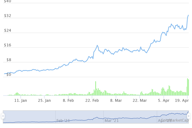 Những đồng tiền ảo tăng khủng nhất từ đầu năm, Bitcoin còn không lọt Top 10 - Ảnh 7.