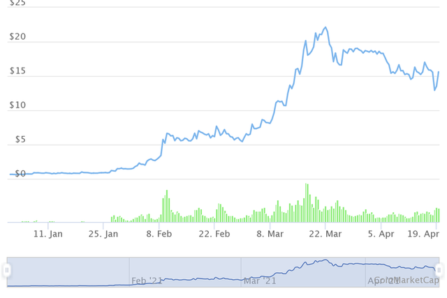 Những đồng tiền ảo tăng khủng nhất từ đầu năm, Bitcoin còn không lọt Top 10 - Ảnh 8.