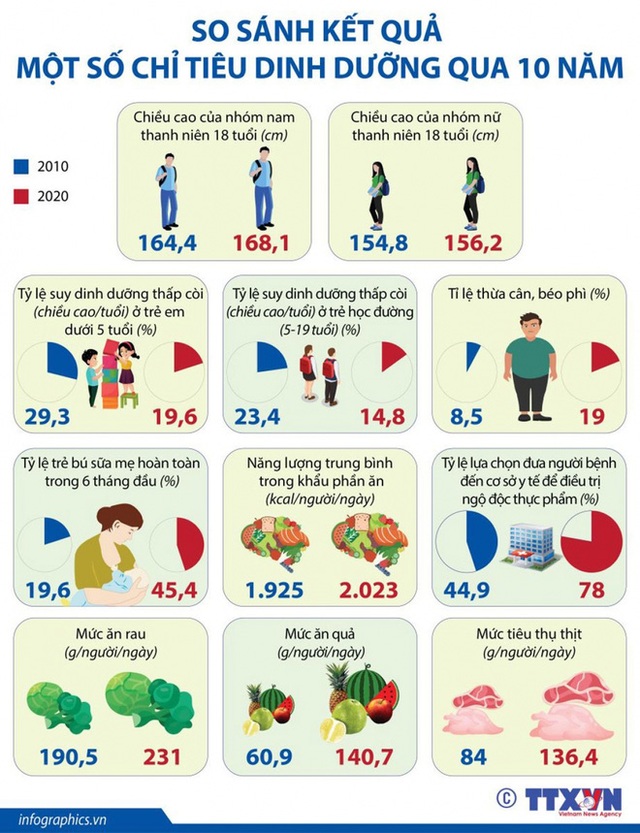  Bức tranh tổng thể về dinh dưỡng của người Việt năm 2020 - Ảnh 1.