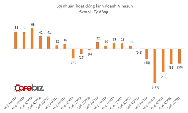 Hoạt động taxi của Vinasun lỗ quý thứ 6 liên tiếp, mỗi tháng giảm hơn 120 nhân sự - Ảnh 2.