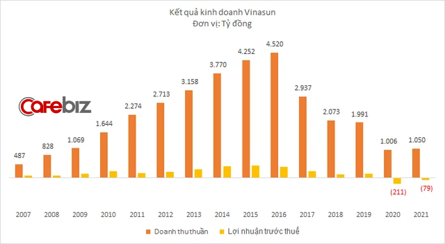 Hoạt động taxi của Vinasun lỗ quý thứ 6 liên tiếp, mỗi tháng giảm hơn 120 nhân sự - Ảnh 3.