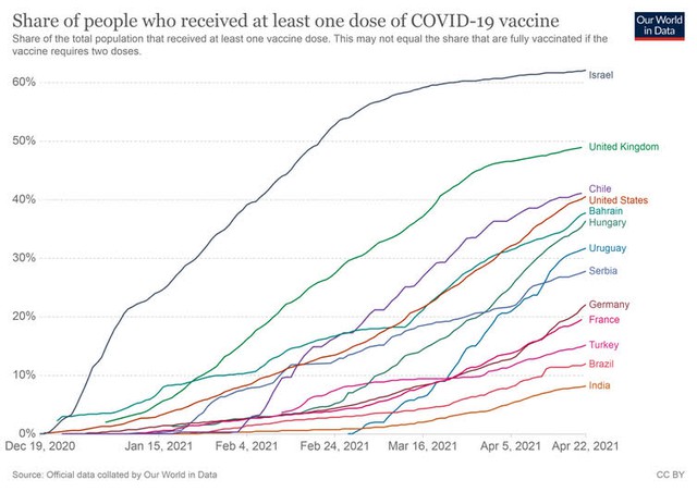 Gom được vaccine nhanh nhất thế giới, vì sao Ấn Độ vẫn vỡ trận vì Covid-19? - Ảnh 1.